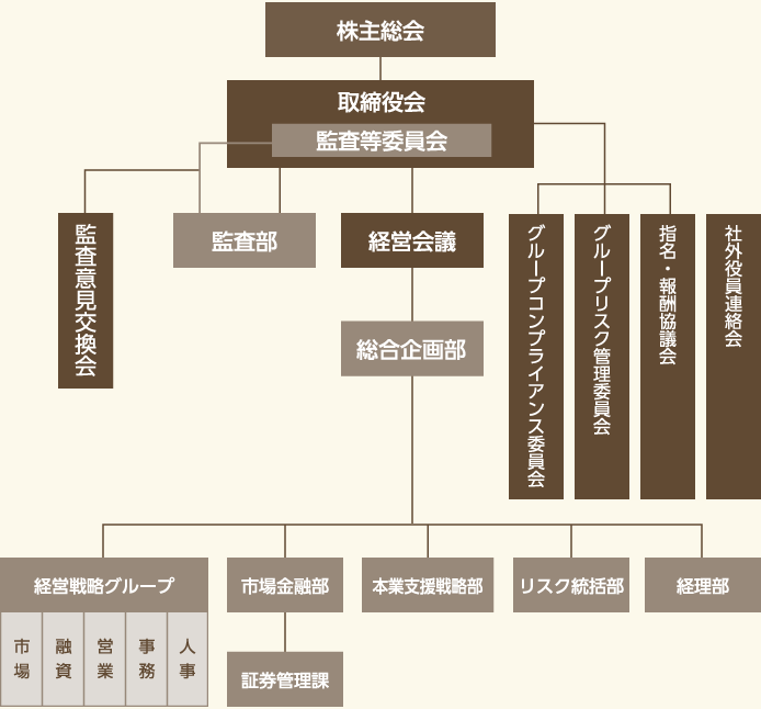 組織図