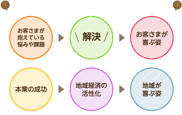 なぜ「本業支援」に取り組むのか