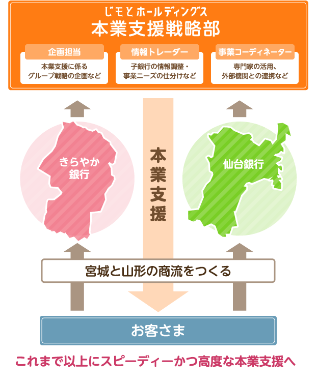 じもとホールディングス本業支援戦略部とお客さまの関係図